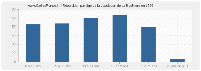 Répartition par âge de la population de La Bigottière en 1999
